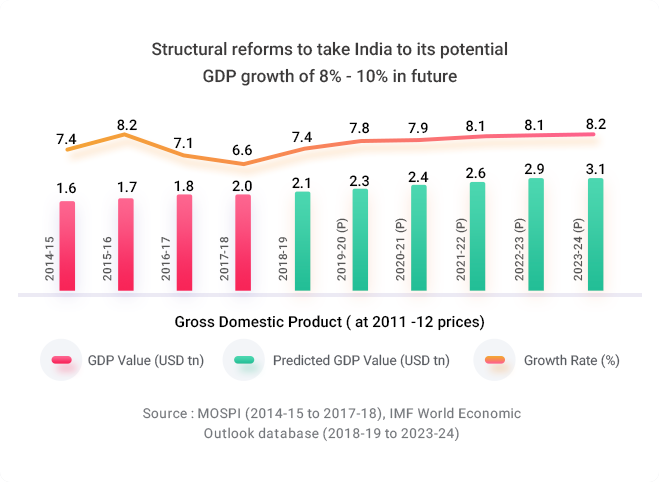 Indias Gdp Real