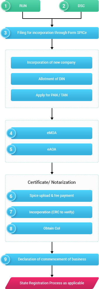 Процесс регистрации бизнеса в Индии