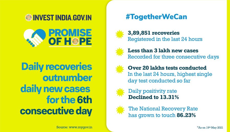 With daily recoveries outnumbering fresh COVID19 cases, India is fighting back strong! 