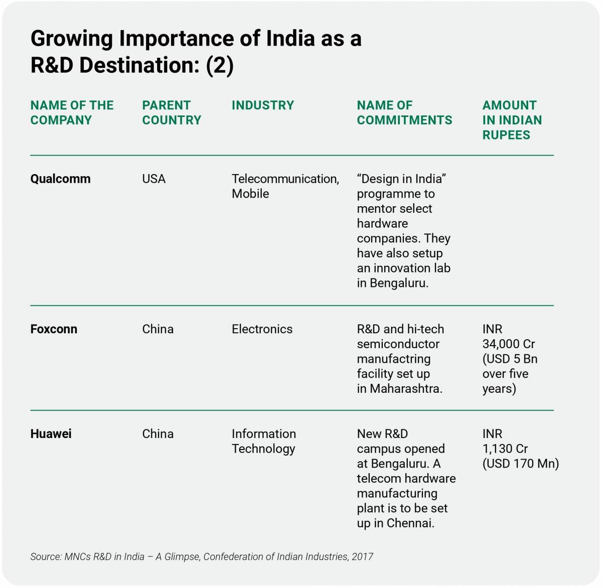 Investissement direct étranger dans la recherche et le développement en Inde