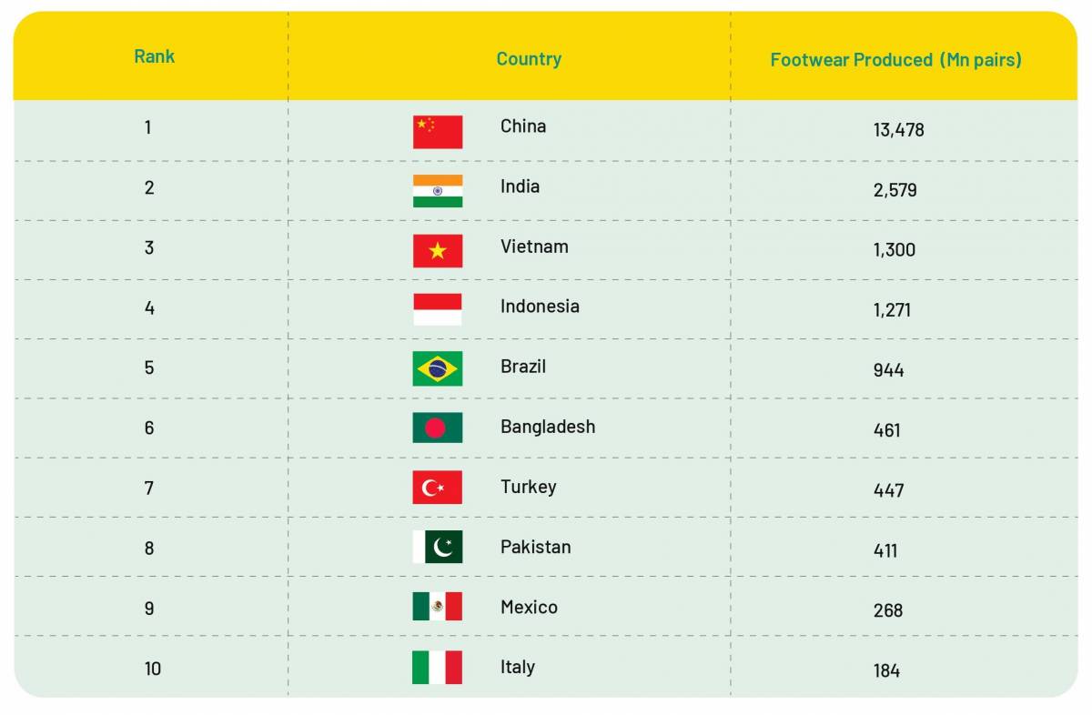 Non-Leather Footwear Industry in India