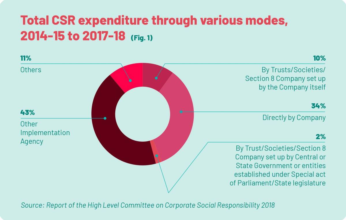 The Changing Landscape of CSR in India During COVID-19