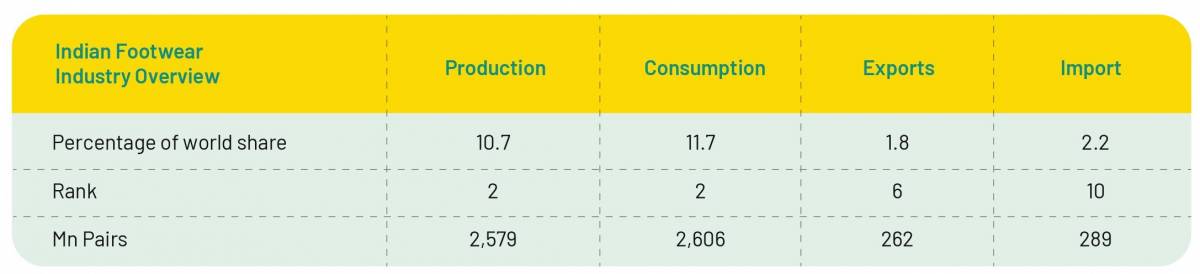 Non-Leather Footwear Industry in India