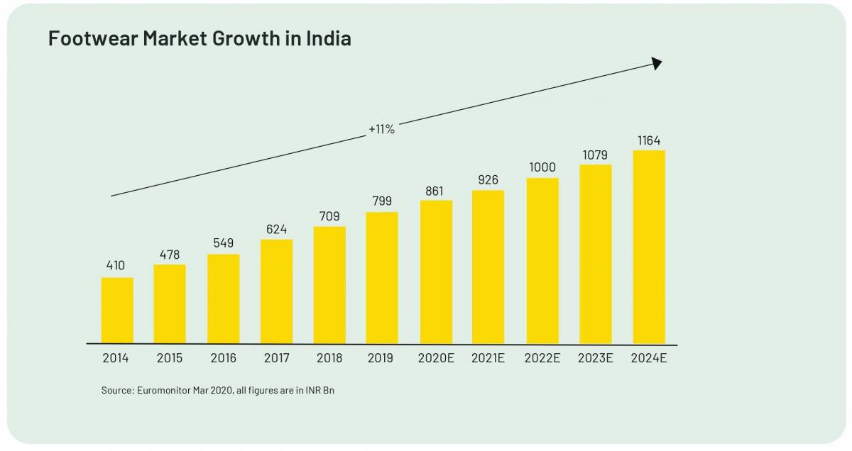 Non-Leather Footwear Industry in India