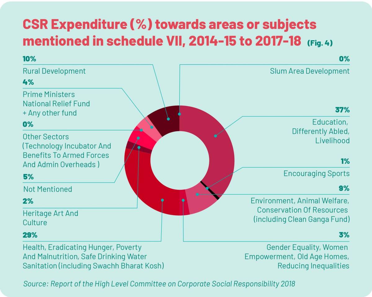 The Changing Landscape of CSR in India During COVID-19