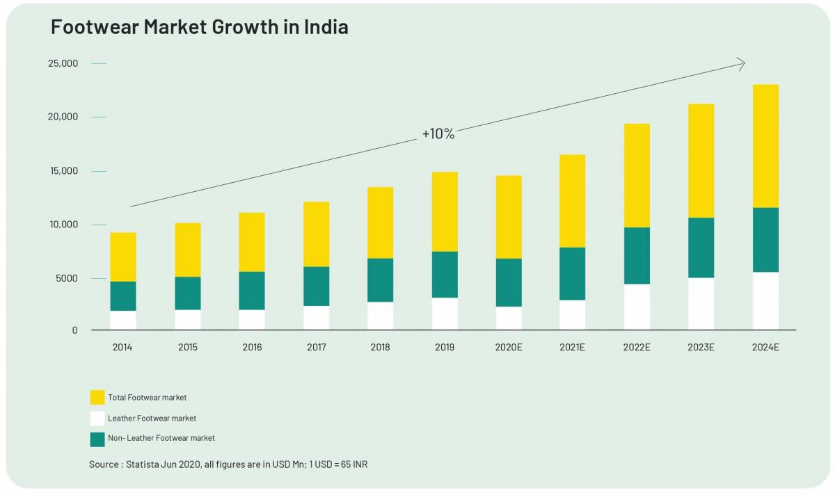 Non-Leather Footwear Industry in India