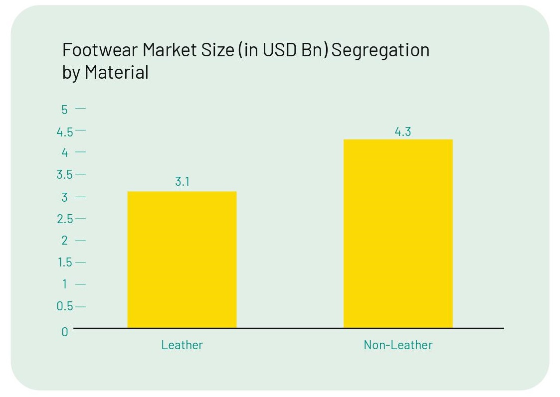 Non-Leather Footwear Industry in India