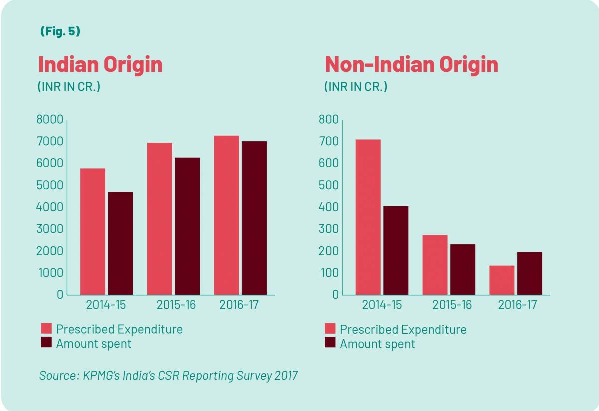 The Changing Landscape of CSR in India During COVID-19