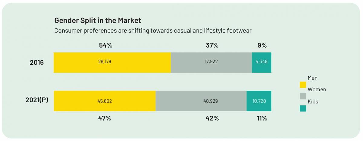 Non-Leather Footwear Industry in India