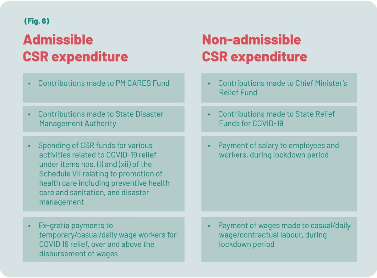 The Changing Landscape of CSR in India During COVID-19