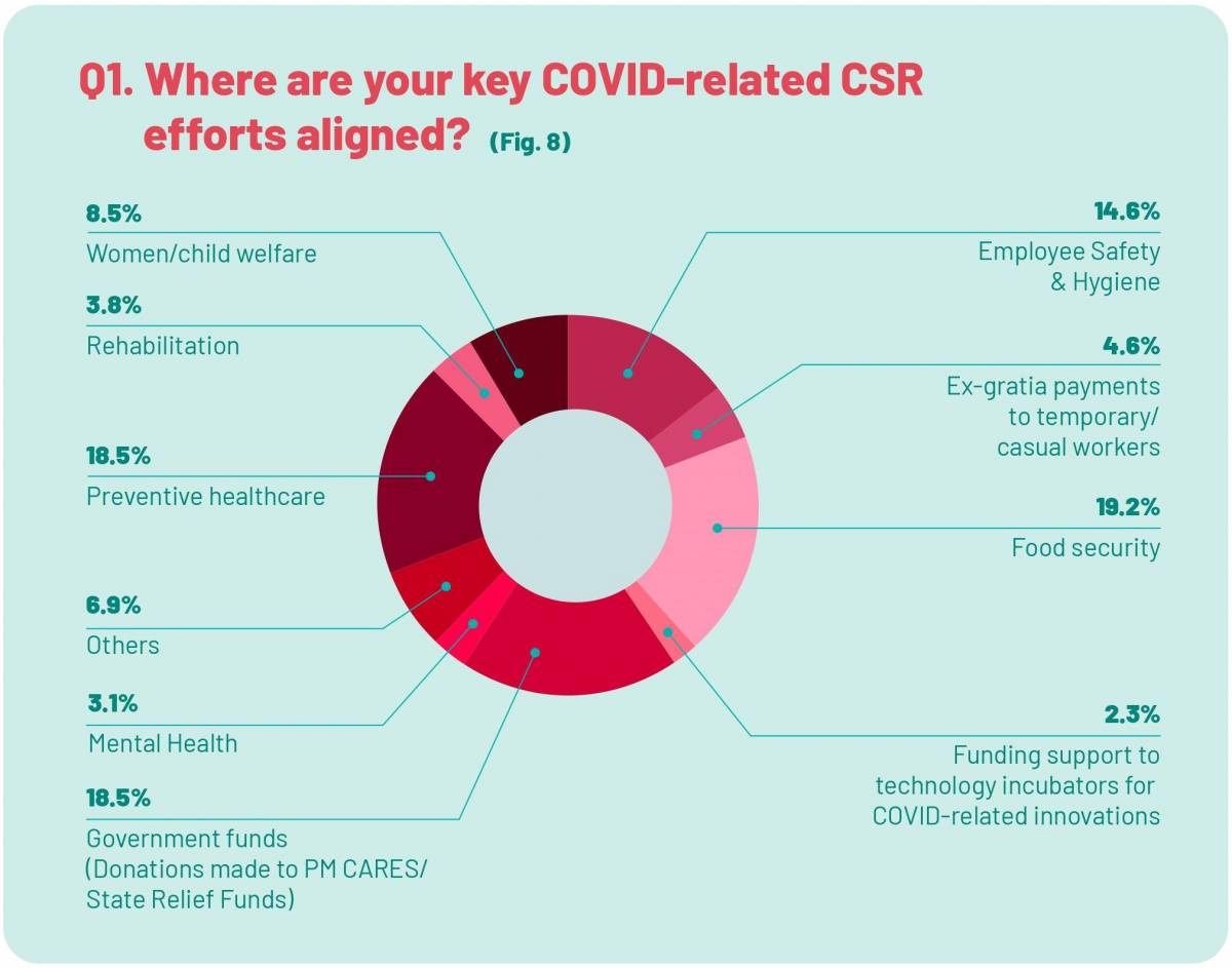 The changing landscape of CSR in India during COVID-19