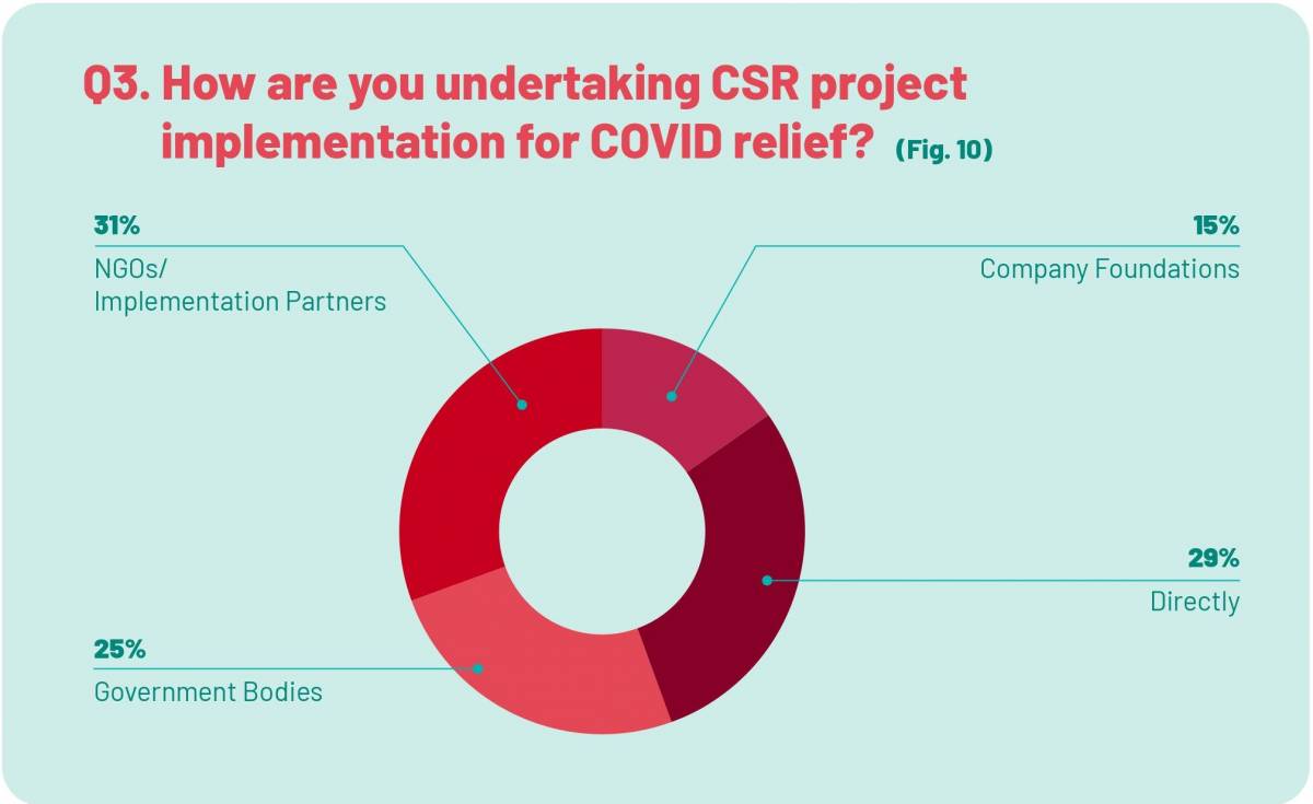 The Changing Landscape of CSR in India During COVID-19