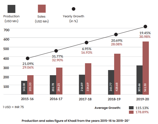 Graphical sales figures