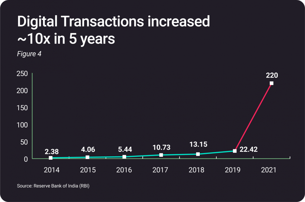 Digital transactions ratio in India