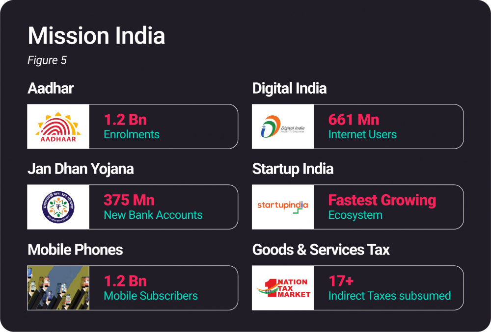 Digital India Mission