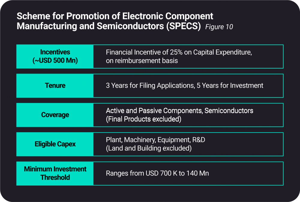 Scheme for Promotion of Manufacturing of Electronic Components