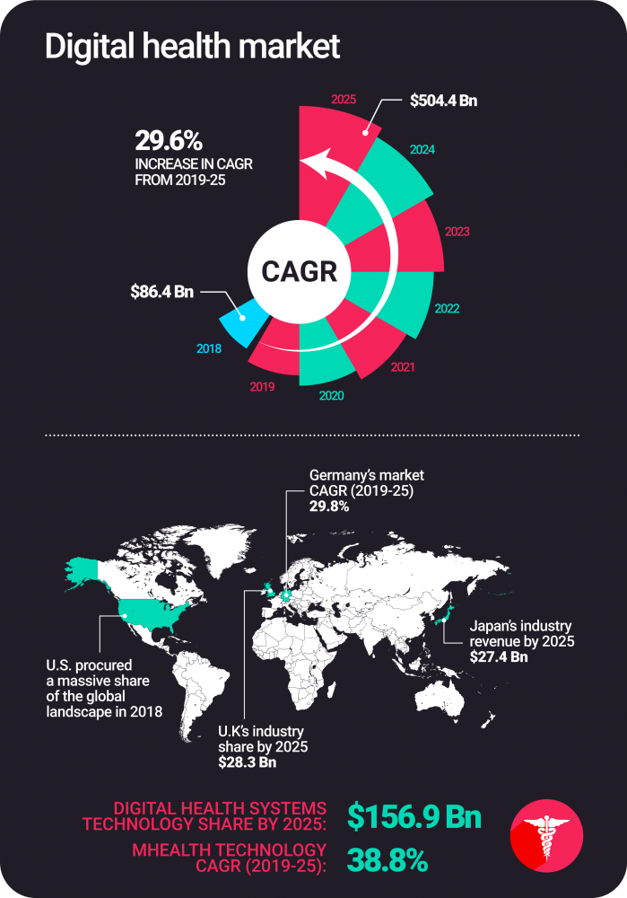 Digital health market