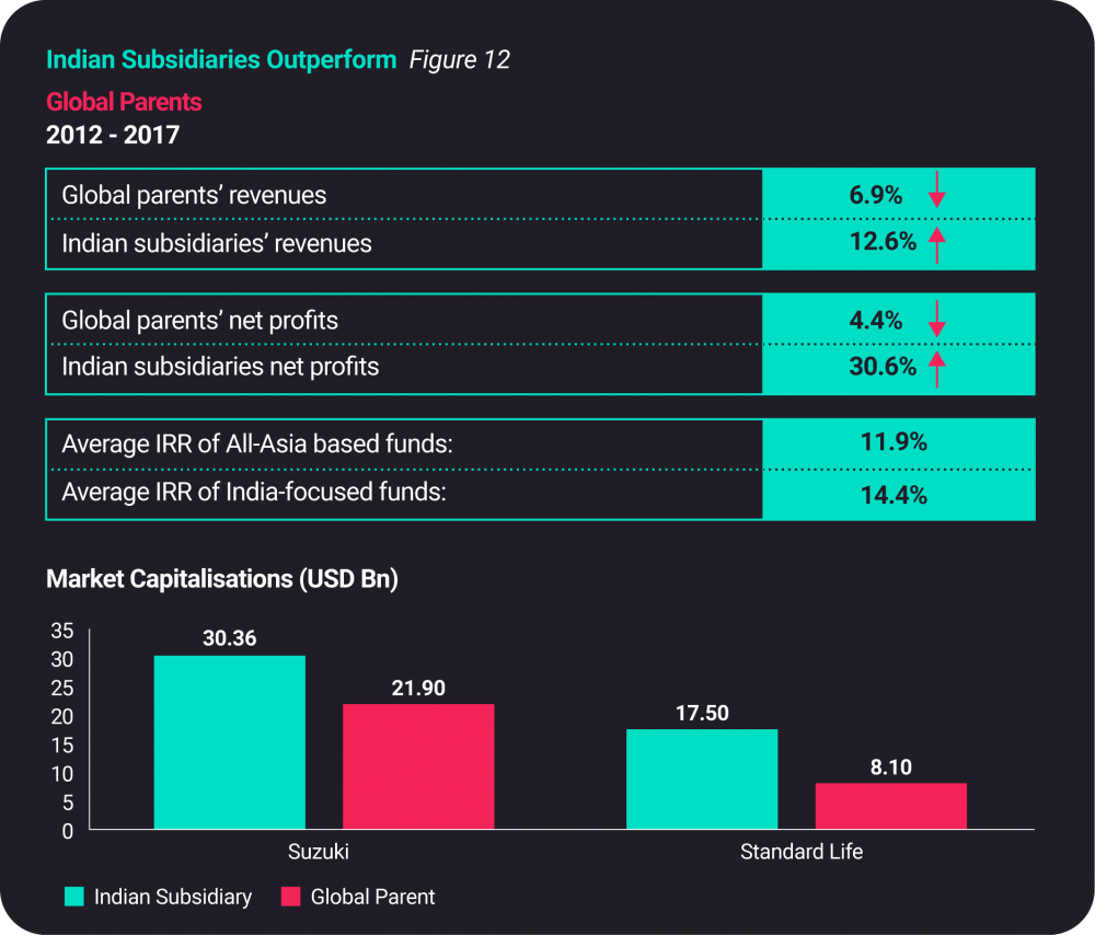 Indian subsidiaries outperform