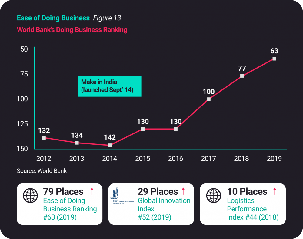 Doing Business in India Graph