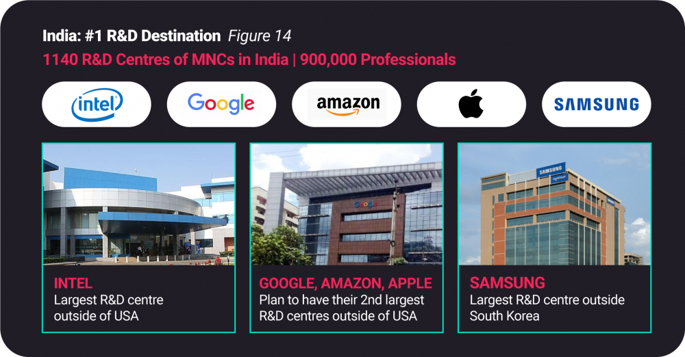 Robust Research & Development (R&D) Ecosystem in India