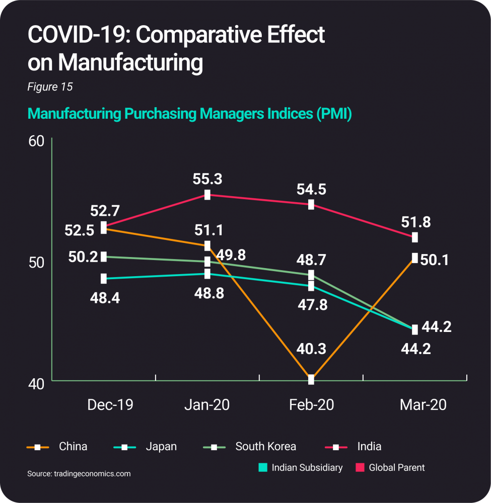 Impact of COVID-19 on ESDM Sector