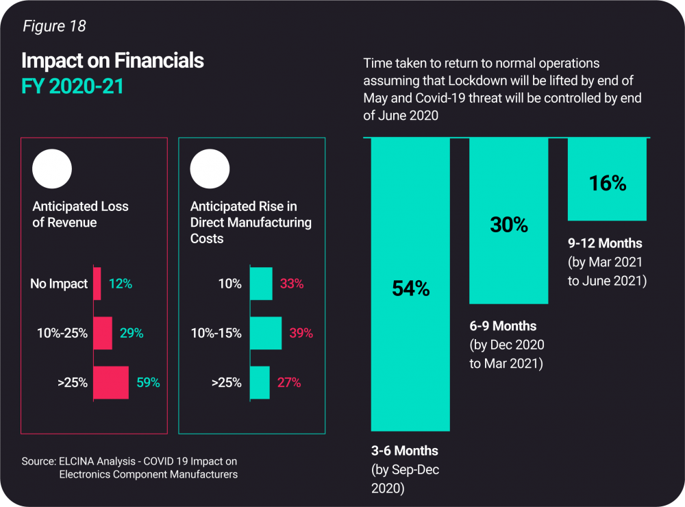 COVID-19 impact on Electronics Component Manufacturing