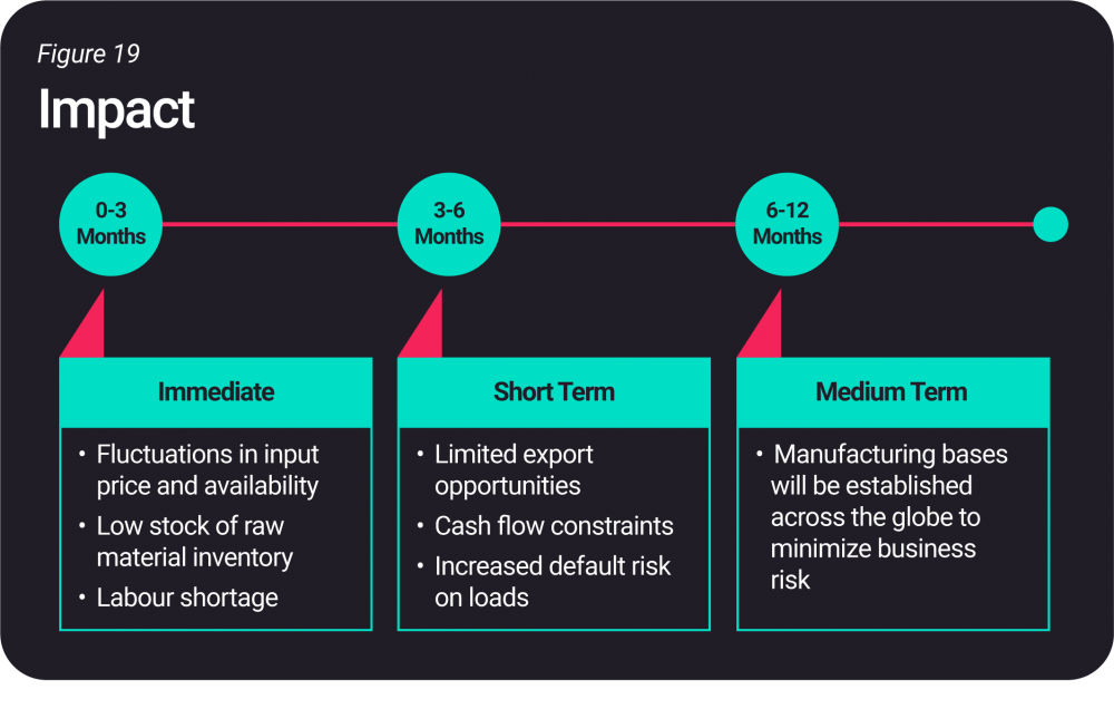 Impact of COVID-19 onn ESDM industry