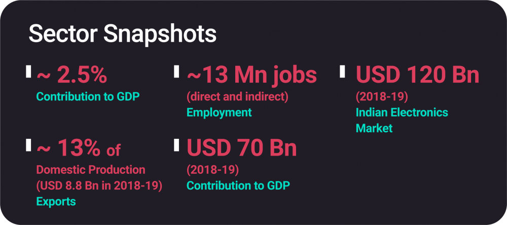 ESDM Sector Overview in India