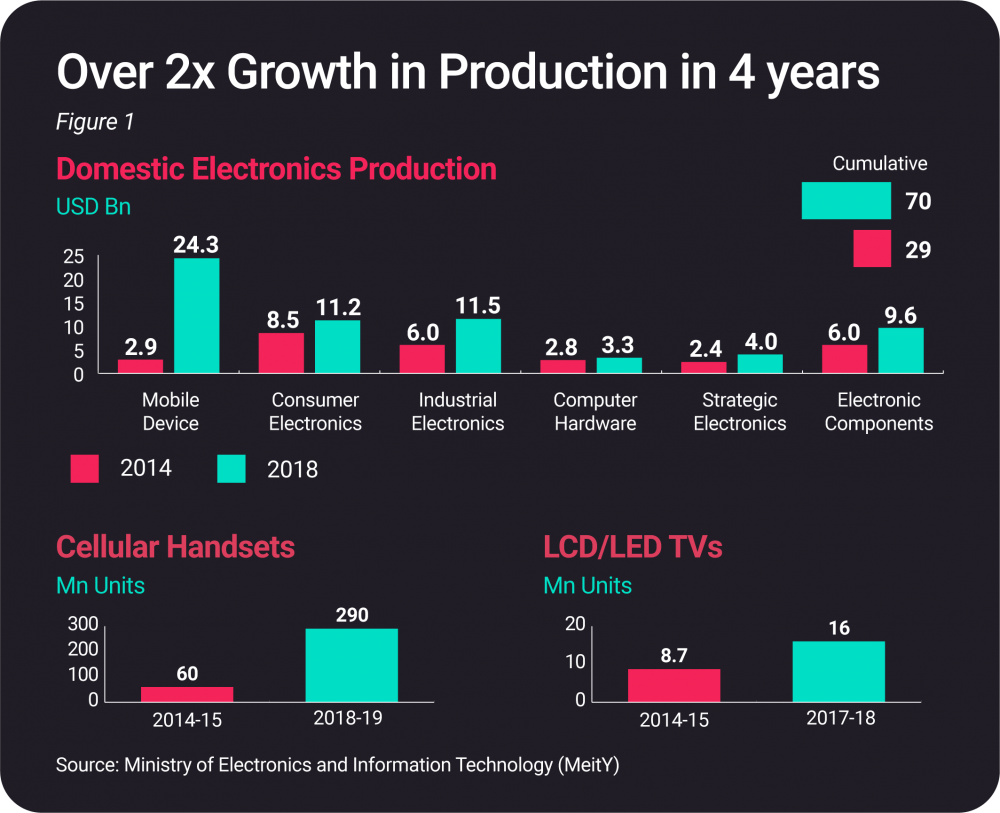 ESDM Sector Production Growth in India