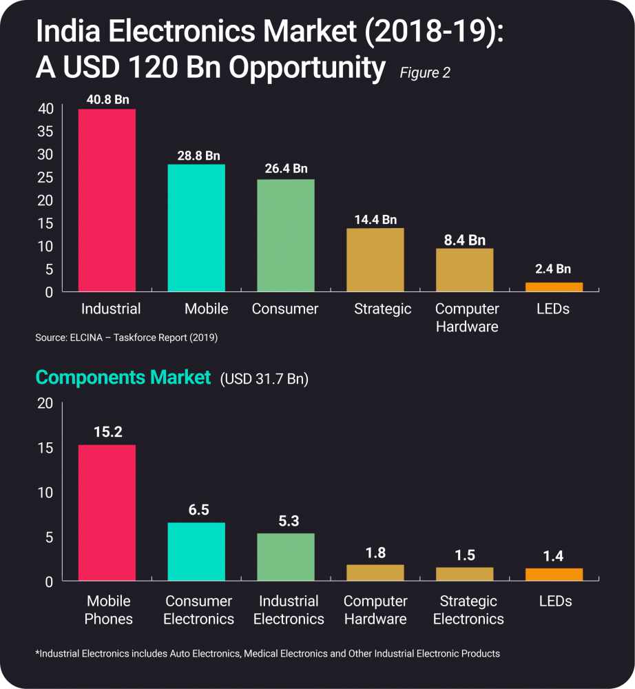 Electronics Market in India (2018-19)