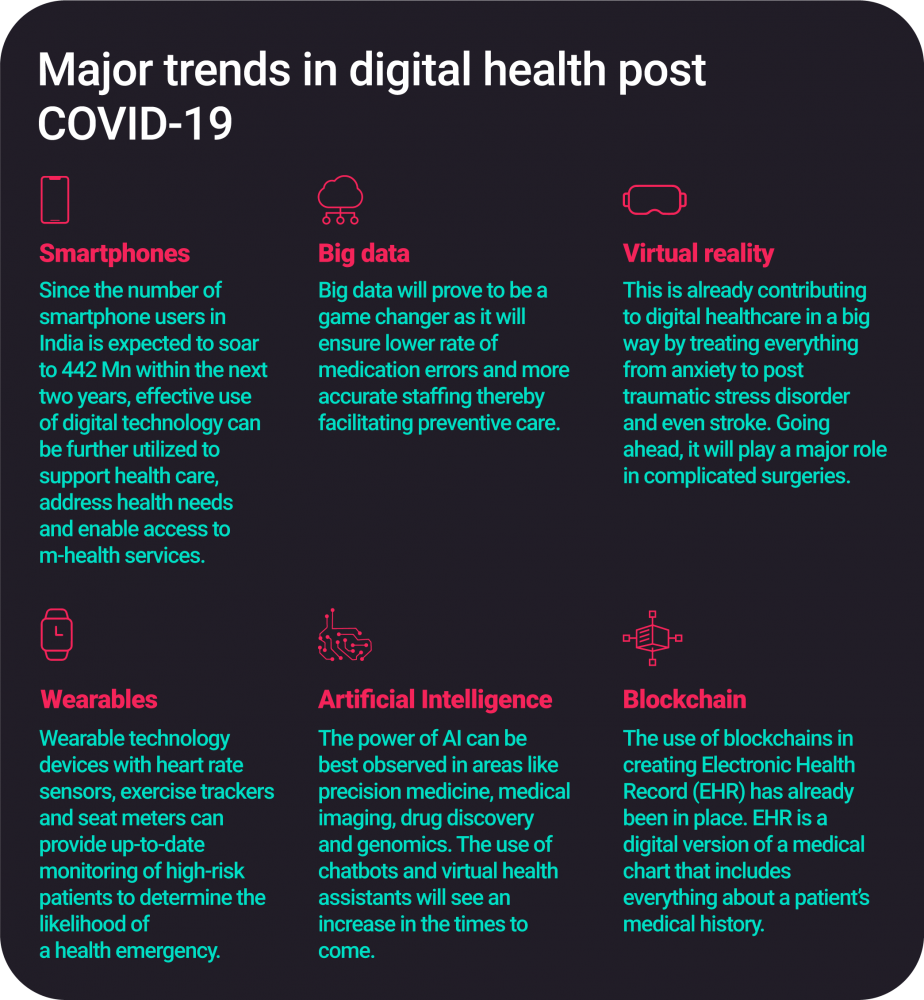 Trends in digital healthcare after COVID