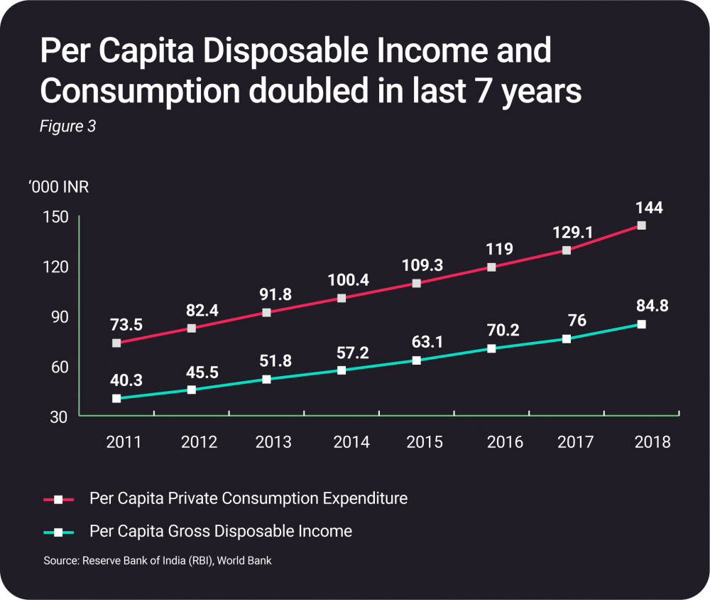 Consumption of electronics devices in India