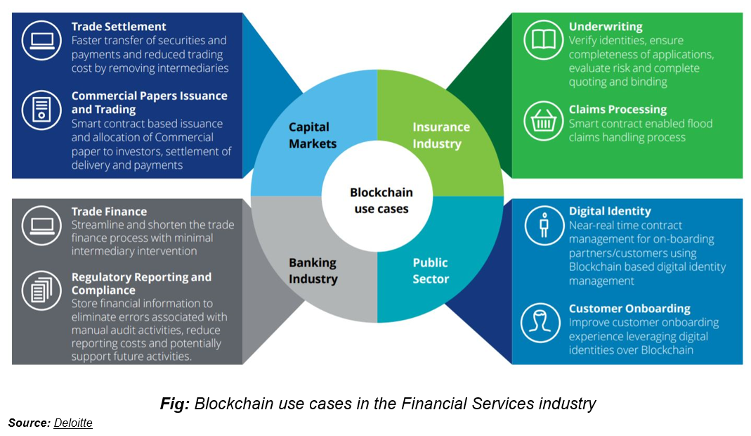 Blockchain: Powering India’s Technological transformation 