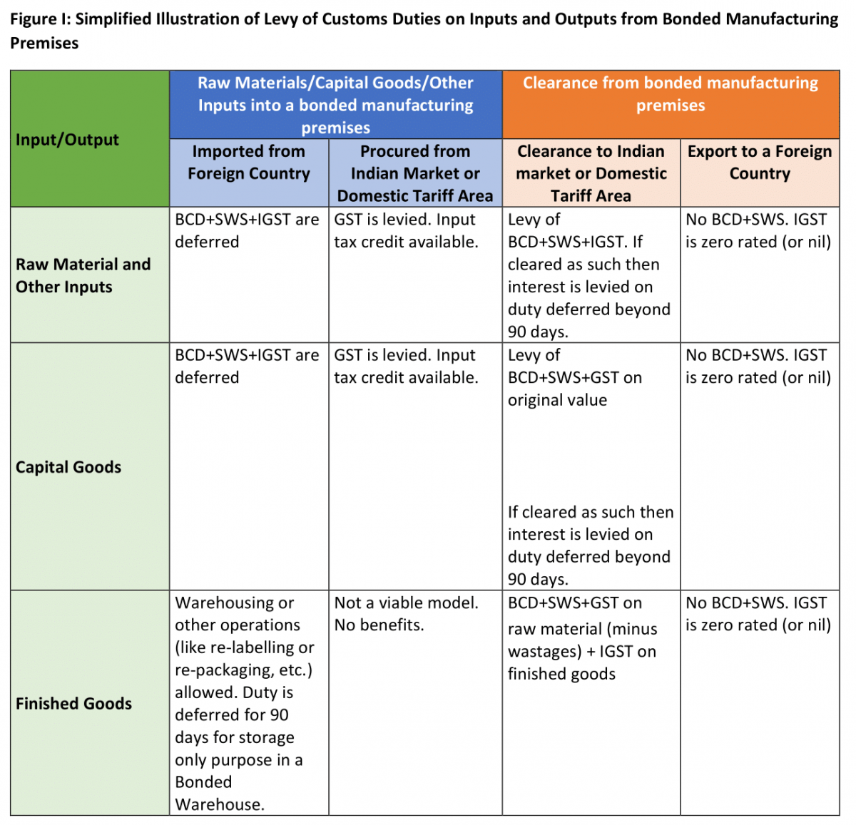 Bonded Manufacturing: Scheme for Manufacturing and Processing in a Bonded Facility