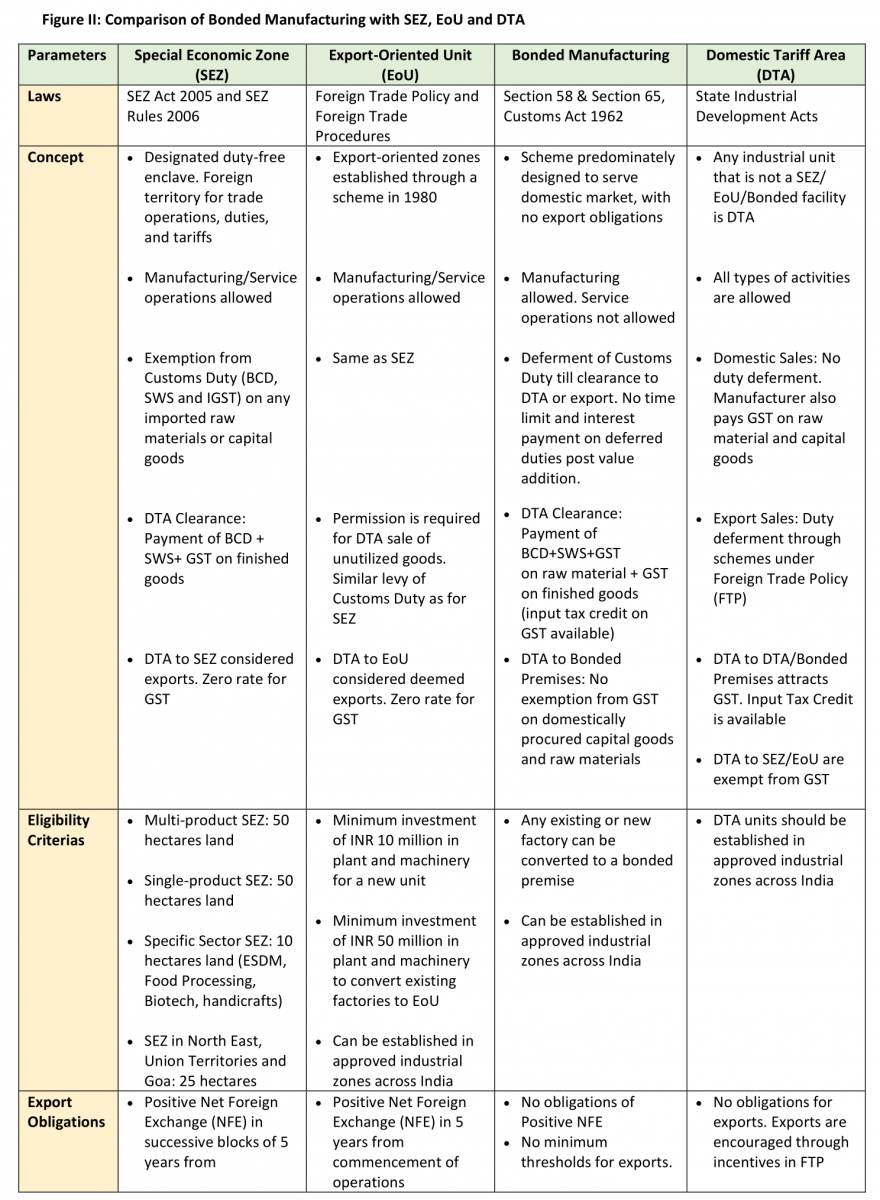 Bonded Manufacturing: Scheme for Manufacturing and Processing in a Bonded Facility