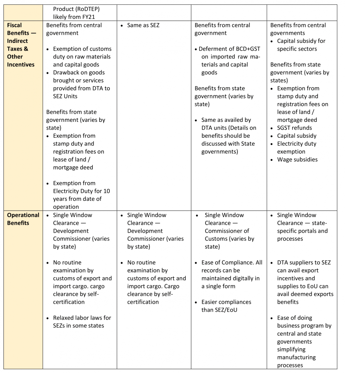 Bonded Manufacturing: Scheme for Manufacturing and Processing in a Bonded Facility