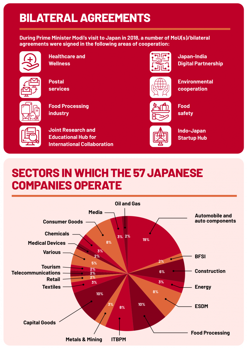 Why is India the best place for Japanese investments in the post Covid-19 world