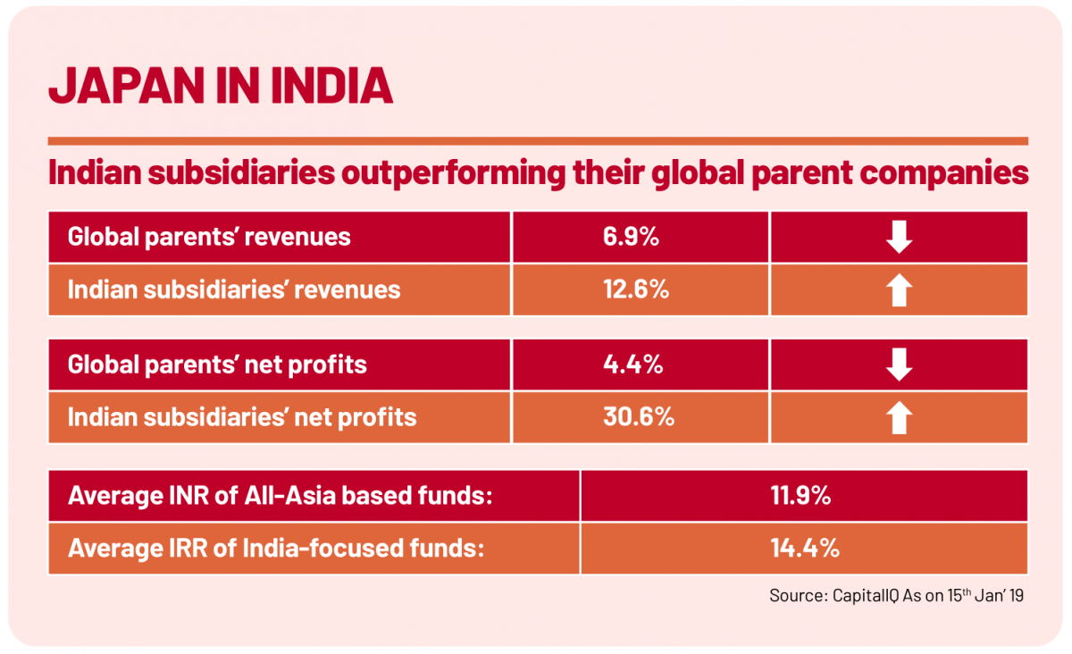 Why is India the best place for Japanese investments in the post Covid-19 world