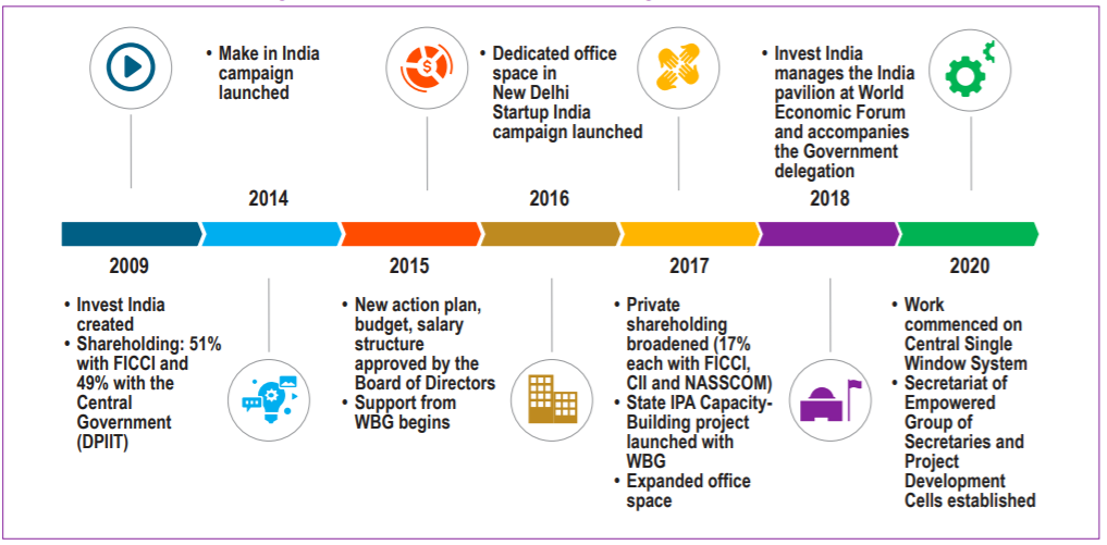 Timeline of Key Events in the Invest India Journey