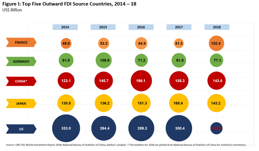 FDI Sources