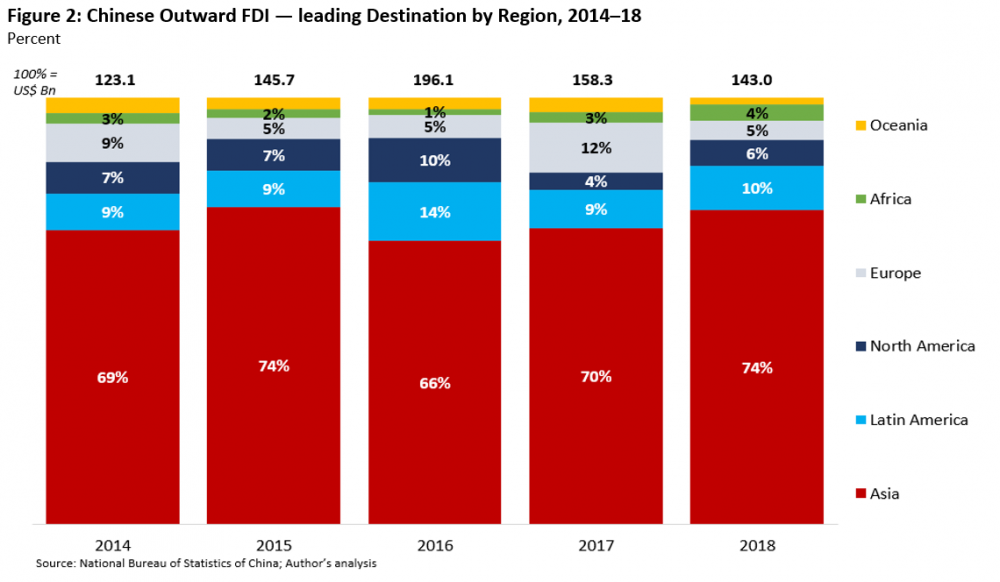 FDI top destinations