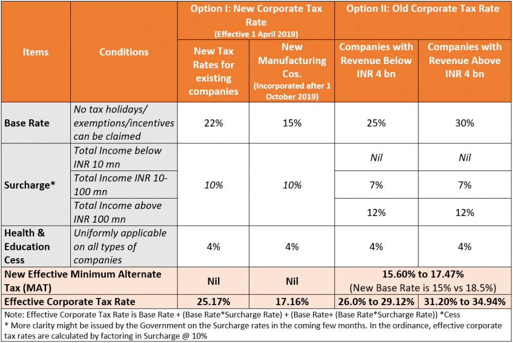 India Slashes Corporate Tax by 10 — Boldest Move to Stimulate