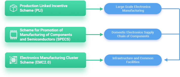 Schemes for Electronics Manufacturing