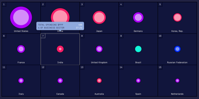 http://uis.unesco.org/apps/visualisations/research-and-development-spending/