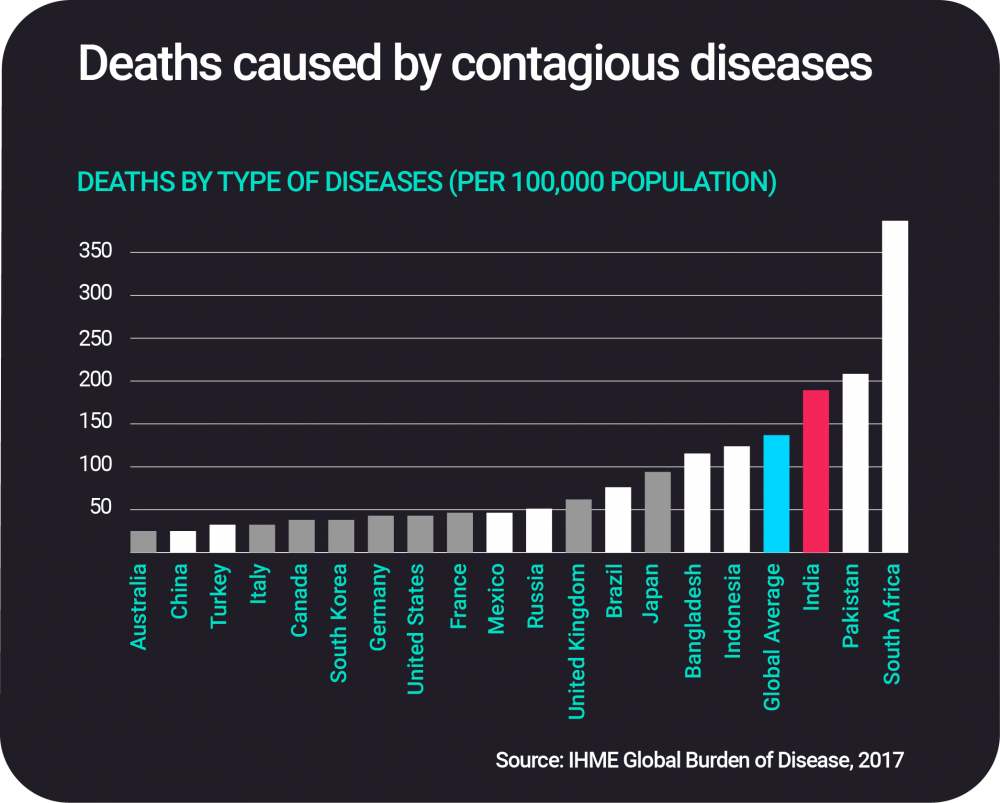 Deaths Caused by Contagious diseases