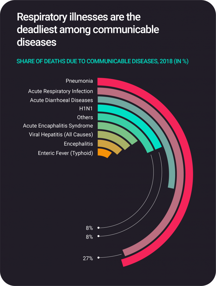 Share of death due to communicable diseases