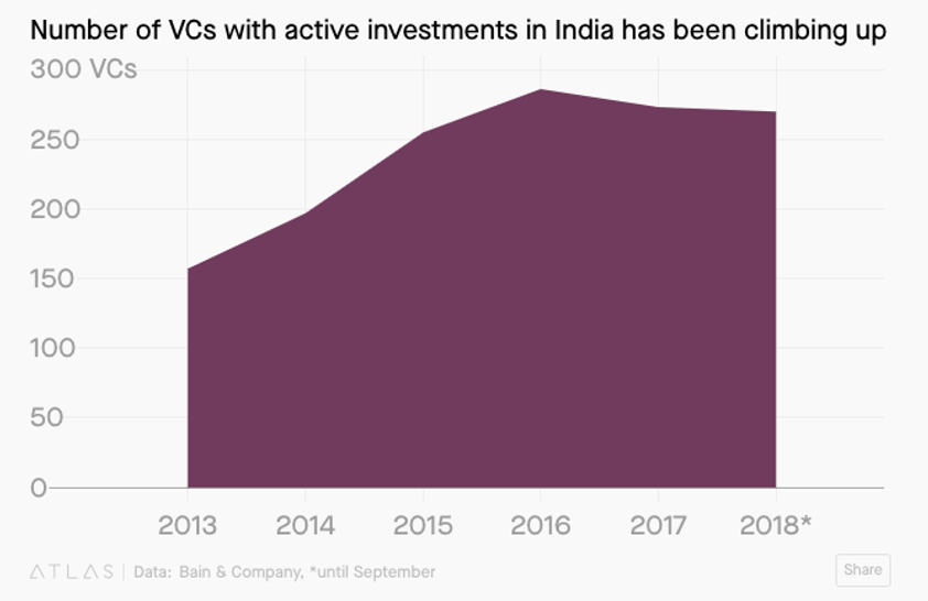 Korea Venture Capitalism investments to India