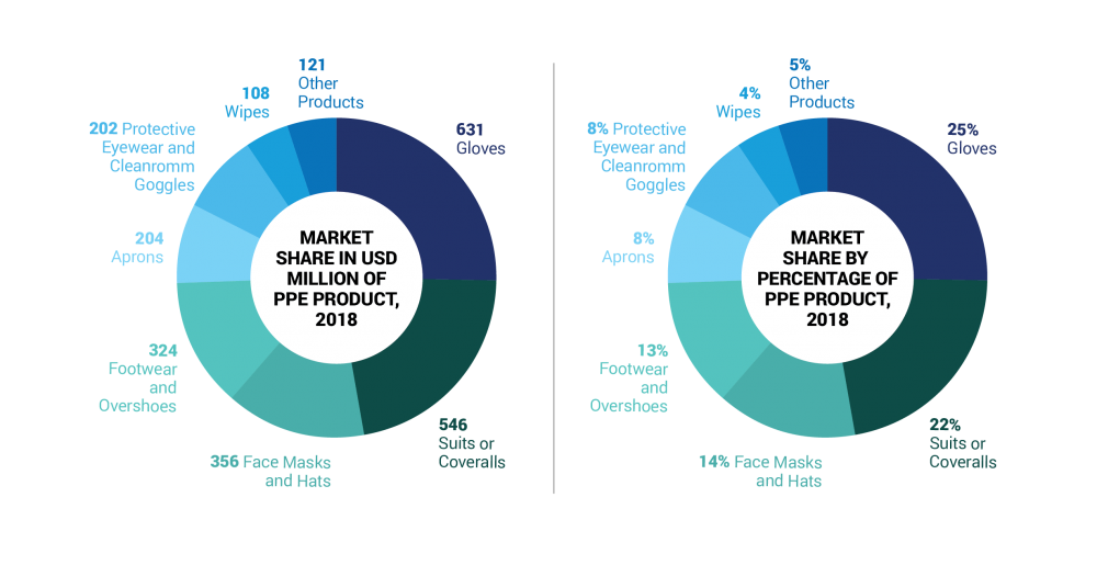 PPE kit market