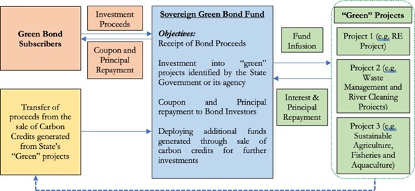 Green bonds