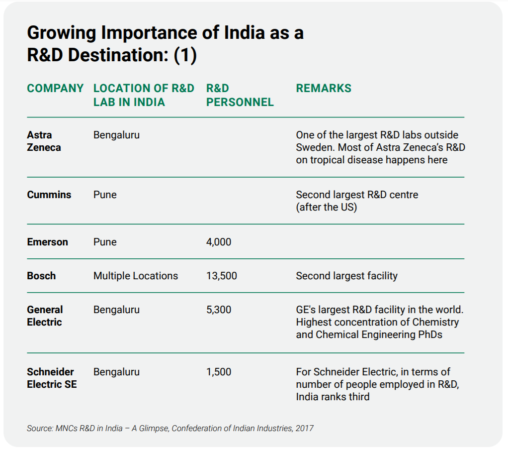 FDI in R&D